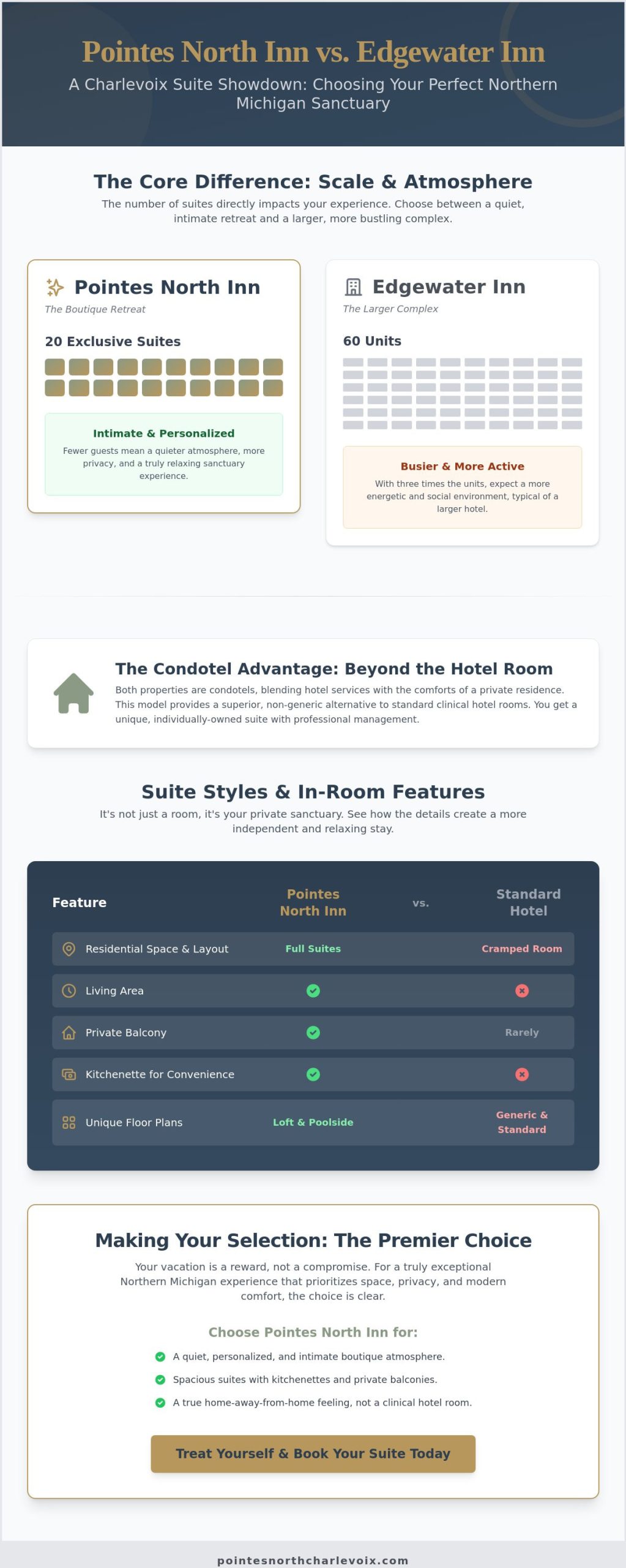 Choosing Your Premier Suite: Pointes North Inn vs Edgewater Inn in 2026