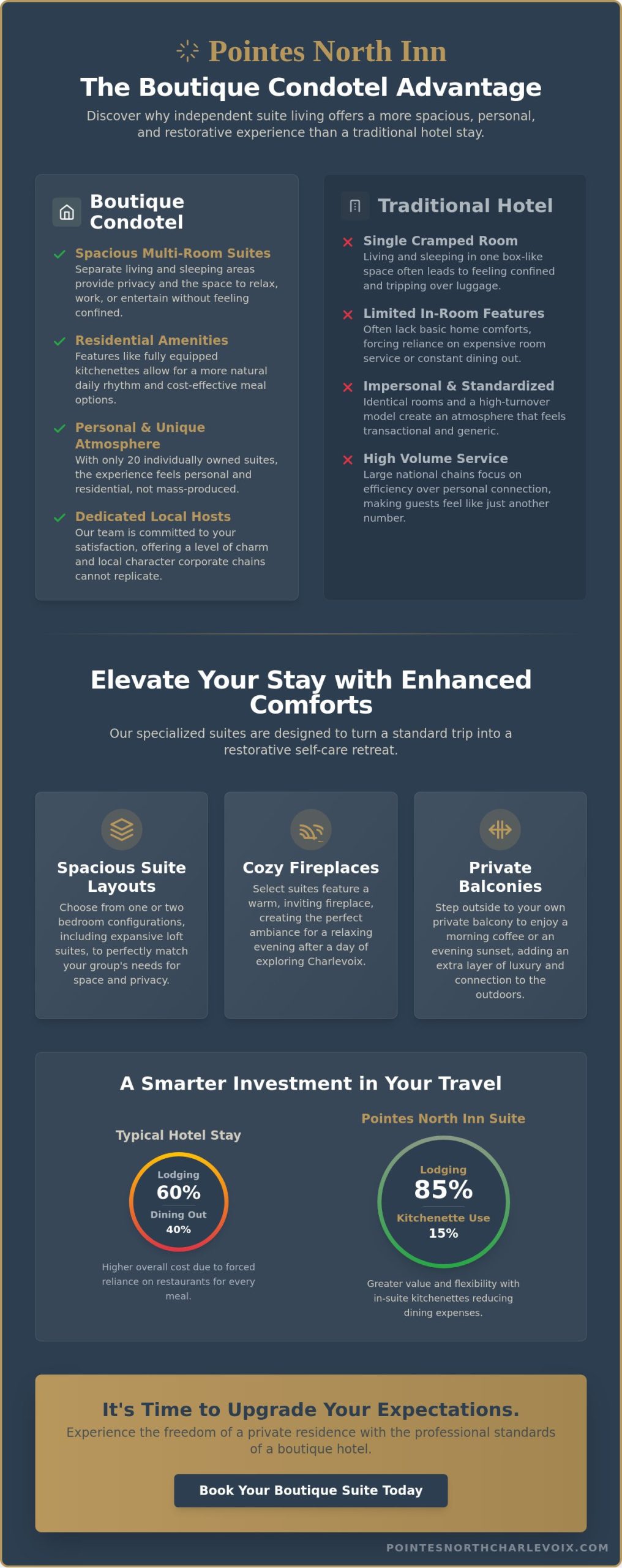 Pointes North Inn Charlevoix: A Comprehensive Guide to Boutique Condominium Suites